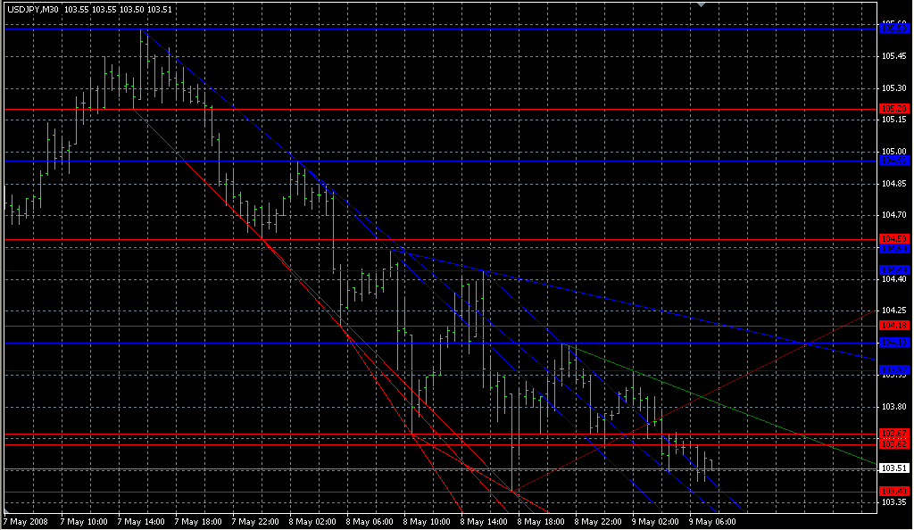 Ind-WSO+WRO+Trend Line. Индикаторы форекс - это стабильный зароботок на рынке forex